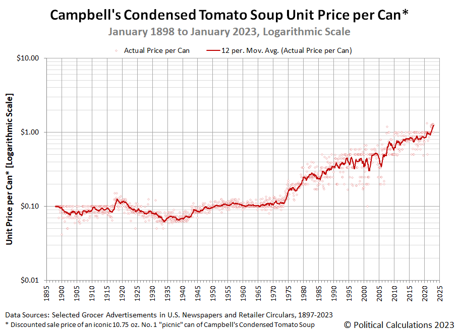 Historical chart showing Campbell's tomato soup price increases from 1895 to 2025 demonstrating long-term inflation